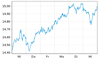 Chart BNP P.Easy-MSCI Japan Ex C.W. - 1 Woche