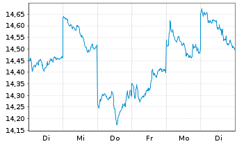 Chart BNP P.Easy-MSCI Japan Ex C.W. - 1 Woche