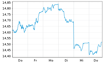 Chart BNP P.Easy-MSCI Japan Ex C.W. - 1 Week