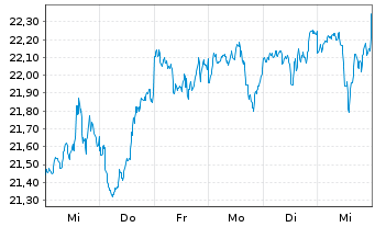 Chart BNP P.Easy-MSCI North Am.exC.W - 1 Woche