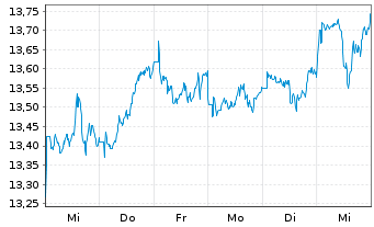 Chart BNP P.Easy-MSCI Pac.exJ.exC.W. - 1 semaine