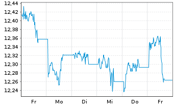 Chart BNP P.Easy-Energy&Met.Enh.Roll USD - 1 semaine