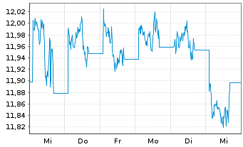 Chart BNP P.Easy-Energy&Met.Enh.Roll USD - 1 Week