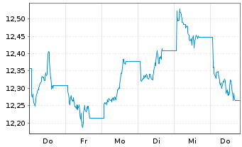 Chart BNP P.Easy-Energy&Met.Enh.Roll USD - 1 Week