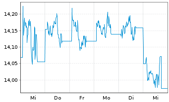 Chart BNP P.Easy-Energy&Met.Enh.Roll - 1 semaine