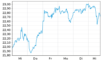 Chart CIF CG New Perspective Fd (L) - 1 Woche