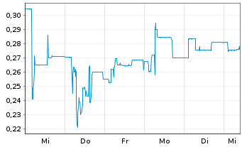 Chart Corestate Capital Holding S.A - 1 semaine