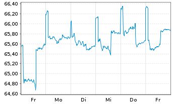 Chart Assenagon I-Multi Asset Cons. Inh.Ant. P EUR o.N. - 1 Week
