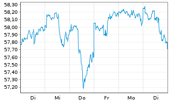 Chart Assenagon I-Multi Asset Cons. Inh.Ant. R EUR o.N. - 1 Week