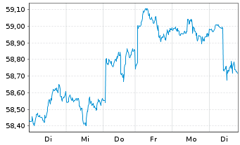 Chart Assenagon I-Multi Asset Cons. Inh.Ant. R EUR o.N. - 1 semaine