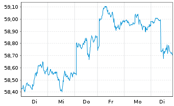 Chart Assenagon I-Multi Asset Cons. Inh.Ant. R EUR o.N. - 1 Woche