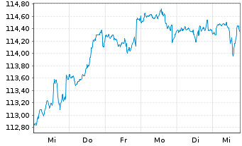 Chart BSF - BlackRock MIPD Actions Nom. A2 USD o.N. - 1 semaine