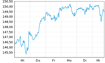 Chart BSF - BlackRock MIPM Actions Nom. A2 USD o.N. - 1 Woche