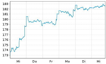 Chart BSF - BlackRock MIPG Actions Nom. A2 USD o.N. - 1 Woche