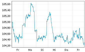 Chart BlackR.Str.Fd.-Eur.Sel.Str.Fd. Act. Nom. A4 EUR oN - 1 semaine