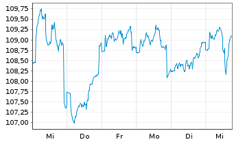 Chart BlackR.Str.Fd.-Eur.Sel.Str.Fd. Act. Nom. A4 EUR oN - 1 semaine