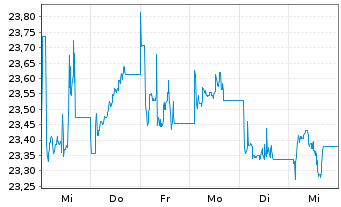 Chart Xtr.Harvest FTSE China A-H 50 - 1 Week