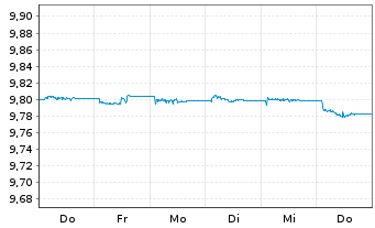 Chart UBSLFS-U.Core BBG US Tr.1-3UE Nam.Ant. hEUR dis oN - 1 Woche