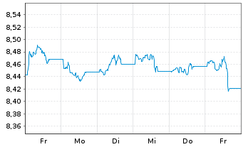Chart UBS-ETF-Barc.USD Em.Mkts Sov. - 1 Woche