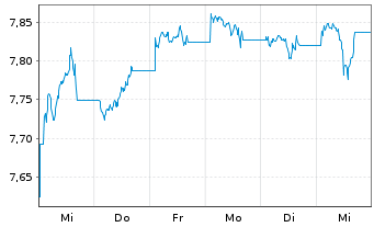 Chart UBS-ETF-Barc.USD Em.Mkts Sov. - 1 Woche