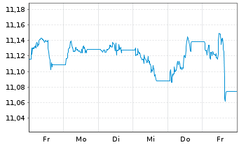 Chart UBS-ETF-Bl.Ba.USD E.M.So.U.ETF - 1 Woche