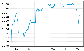 Chart UBS-ETF-Bl.Ba.USD E.M.So.U.ETF - 1 Woche