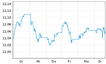 Chart UBS-ETF-Bl.Ba.USD E.M.So.U.ETF - 1 semaine