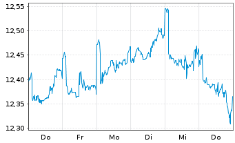 Chart UBS BBG USD EM Sovereign UC.E. Nam.Ant.hCHF acc oN - 1 Woche