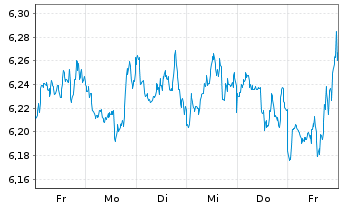 Chart MUL-LY.S&P 500 D.(-2X)Inv.U.E. - 1 Woche