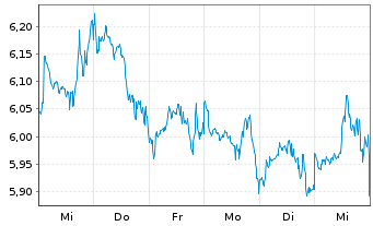 Chart MUL-LY.S&P 500 D.(-2X)Inv.U.E. - 1 Woche