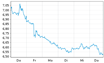 Chart MUL-LY.S&P 500 D.(-2X)Inv.U.E. - 1 semaine