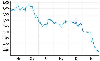 Chart MUL-LY.S&P 500 D.(-2X)Inv.U.E. - 1 Week