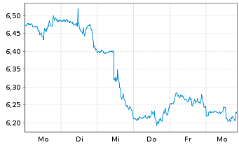 Chart MUL-LY.S&P 500 D.(-2X)Inv.U.E. - 1 Woche