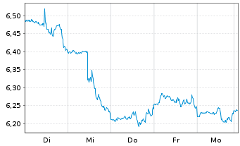 Chart MUL-LY.S&P 500 D.(-2X)Inv.U.E. - 1 Week