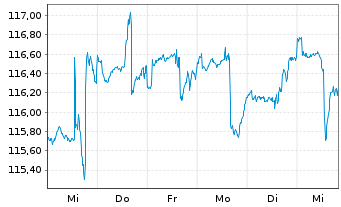 Chart BLB Global Opportunities Fund Inhaber-Anteile o.N. - 1 semaine