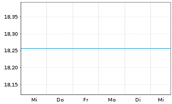 Chart Alger - Alger Small Cap Focus Reg. Sh A USD Cap oN - 1 semaine