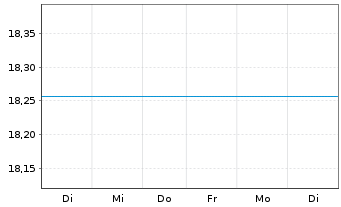Chart Alger - Alger Small Cap Focus Reg. Sh A USD Cap oN - 1 Week