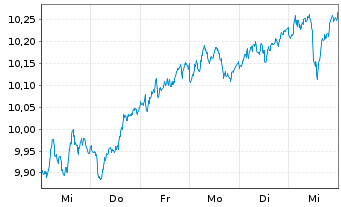 Chart Xtrackers DAX - 1 semaine