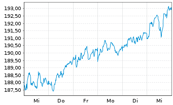 Chart BNP Par.Easy-Eq.Low Vol Europe - 1 Woche