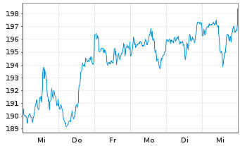 Chart BNP Par.Easy-Equity Low Vol US - 1 semaine