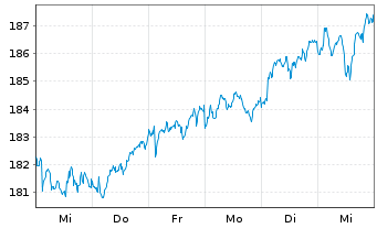 Chart BNP Pa.Easy-Eq.Momentum Europe - 1 semaine