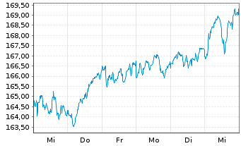 Chart BNP Par.Easy-Eq.Quality Europe - 1 Woche