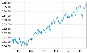 Chart BNP P.Easy-Equity Value Europe - 1 semaine