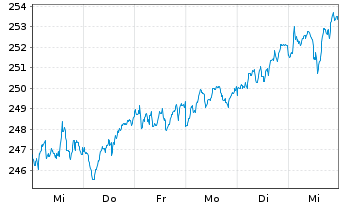 Chart BNP P.Easy-Low Car.100 Eur.PAB - 1 semaine