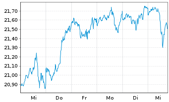 Chart CIF-C.G.Inv.Co.of America(Lux) - 1 Woche