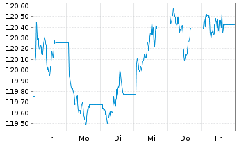 Chart MUL-L.USD 10Y Infl.Expect.U.E. - 1 Week