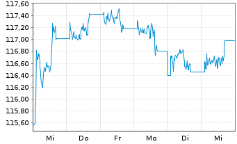 Chart MUL-L.USD 10Y Infl.Expect.U.E. - 1 Woche