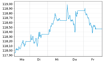 Chart MUL-L.USD 10Y Infl.Expect.U.E. - 1 Week