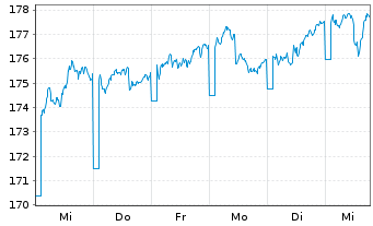 Chart MainFirst-TOP EUROP. IDEAS FD Act.N. V Cap. EUR oN - 1 semaine