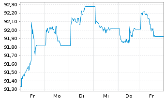Chart Xtrackers II US Treasuries - 1 semaine